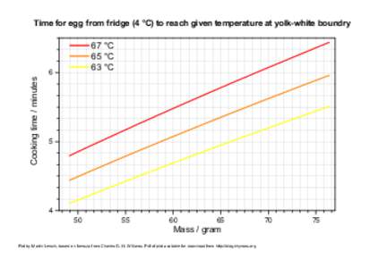 Time for egg from fridge (4 °C) to reach given temperature at yolk-white boundry  67 °C 65 °C 63 °C