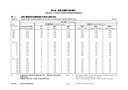 第七組 : 道路交通意外統計數字 Section 7 : Road Traffic Accident Statistics 表 7.1 Table 7.1  : 按意外嚴重程度及碰撞類別劃分的道路交通意外統計