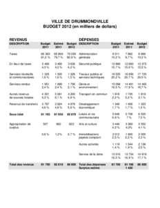 VILLE DE DRUMMONDVILLE BUDGET[removed]en milliers de dollars) REVENUS DÉPENSES