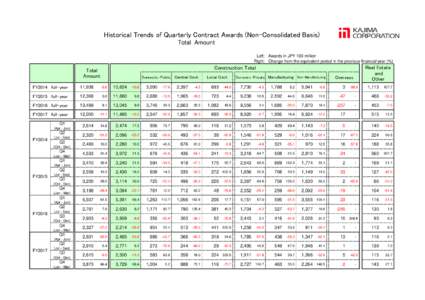 Historical Trends of Quarterly Contract Awards (Non-Consolidated Basis) Total Amount Left: Awards in JPY 100 million Right: Change from the equivalent period in the previous financial year (%)  Domestic-Public Central Go