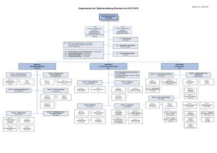 Stand: 01. JuliOrganisation der Stadtverwaltung Eisenach abOberbürgermeisterin Frau Wolf