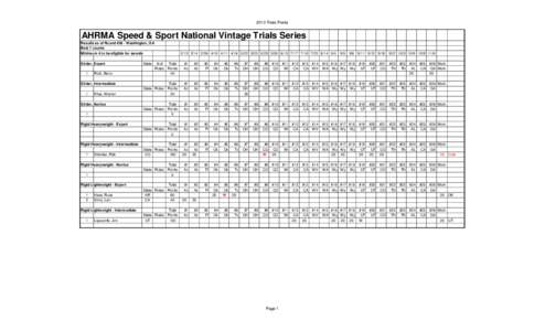 2010 Trials Points  AHRMA Speed & Sport National Vintage Trials Series Results as of Round #26 - Washington, GA Best 7 counts Minimum 4 to be eligible for awards