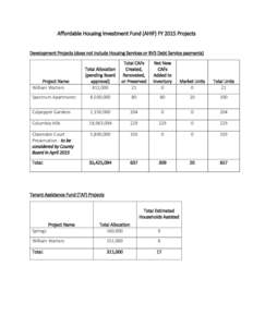 Affordable Housing Investment Fund (AHIF) FY 2015 Projects Development Projects (does not include Housing Services or BV3 Debt Service payments) Total Allocation (pending Board approval) 812,000