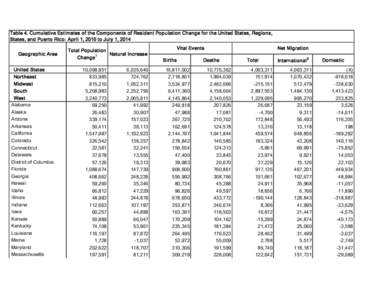 Table 4. Cumulative Estimates of the Components of Resident Population Change for the United States, Regions, States, and Puerto Rico: April 1, 2010 to July 1, 2014 Geographic Area United States Northeast Midwest