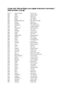 Övriga arter våtmarksfåglar som angetts förekomma inom Natura 2000-områden i Sverige Artkod Artnamn - svenskt