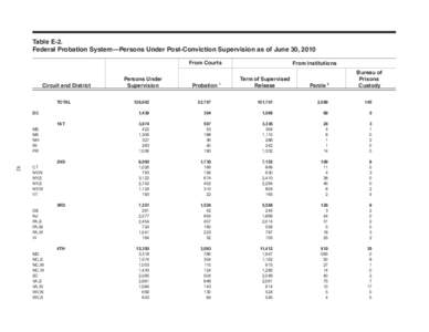 Table E-2.	 Federal Probation System—Persons Under Post-Conviction Supervision as of June 30, 2010 From Courts From Institutions