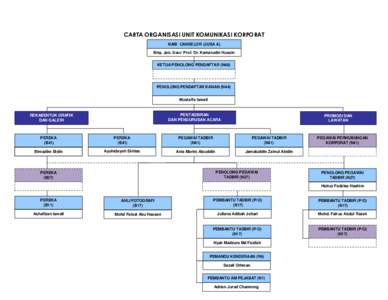 CARTA ORGANISASI UNIT KOMUNIKASI KORPORAT NAIB CANSELOR (JUSA A) Brig. Jen. Dato’ Prof. Dr. Kamarudin Hussin KETUA PENOLONG PENDAFTAR (N48)  PENOLONG PENDAFTAR KANAN (N44)