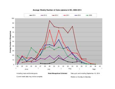 Average Weekly Number of Culex pipiens in BC, [removed][removed]