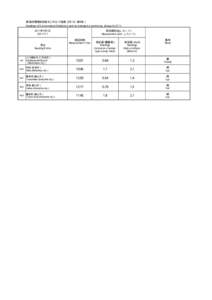 緊急時環境放射線モニタリング結果（7月1日：第4班） Readings of Environmental Radiation Level by emergency monitoring （Group 4）（7/1) 測定値単位(μSv / h ) Measurement（unit : μSv / h )  