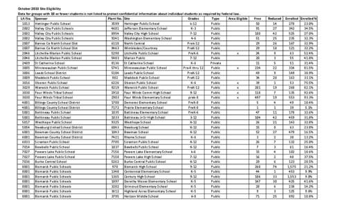 October 2013 Site Eligibility Data for groups with 10 or fewer students is not listed to protect confidential information about individual students as required by federal law. LA No. Sponsor Plant No. Site Grades Type