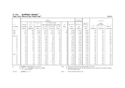 (1)  表 3.2(h) : 愉景灣隧道及連接道路 Table 3.2(h) : Discovery Bay Tunnel Link(1)