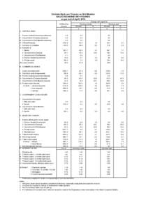 Centrale Bank van Curacao en Sint Maarten SELECTED MONETARY FIGURES as per end of April, 2014 Change with regard to Previous month Previous year