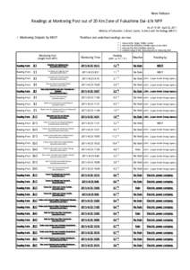 News Release  Readings at Monitoring Post out of 20 Km Zone of Fukushima Dai-ichi NPP As of 19：00 April 25, 2011 Ministry of Education, Culture, Sports, Science and Technology (MEXT)