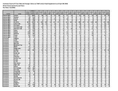 Summary Count of 5 Year Olds and Younger Active on TANF and/or Food Supplement as of April 30, 2012 Detail Counts by County and Town Run Date: [removed]COUNTY