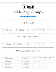 Male Age Groups 2015 ATLANTA 1 MILE ROAD RACE SERIES --------------------------------------------------------------------------TOP 1 MALES --------------------------------------------------------------------------Place