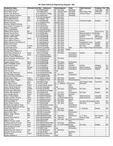 NC State Chemical Engineering Degrees - MS Graduation Name James Whitney Perry Floyd Edson Israel Durant York Brannock Joseph Graham Staunton