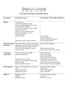 DEAERATOR TROUBLESHOOTING Symptom Possible Causes  High O²