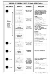 ADDITIONAL TYPE RATING for PPL, CPL, ATPL (under AOC/ATOC holder) Steps / How Long 1  What to Do