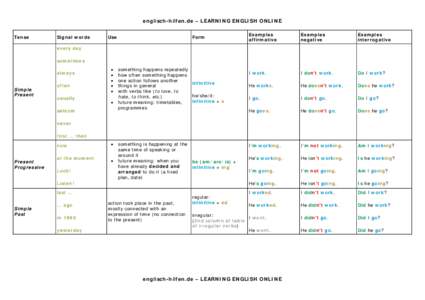 englisch-hilfen.de – LEARNING ENGLISH ONLINE Tense Signal words  Use