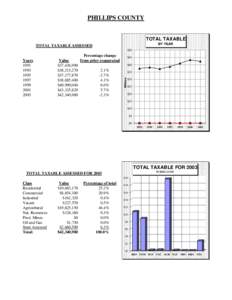 PHILLIPS COUNTY  TOTAL TAXABLE BY YEAR  TOTAL TAXABLE ASSESSED