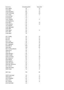 Kommune 0101 Halden 0104 Moss 0105 Sarpsborg 0106 Fredrikstad 0111 Hvaler