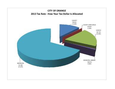 CITY OF ORANGE 2013 Tax Rate - How Your Tax Dollar Is Allocated COUNTY $[removed]%