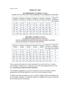 Updated: Holiday Pay Table QUADRIWEEKLY PAYROLL CYCLE HOURS ON PAY STATUS IN TWO BIWEEKLY PAY PERIODS (160 HOURS) 5 Holidays 4 Holidays 3 Holidays 2 Holidays 1 Holiday 0 Holiday Hours***