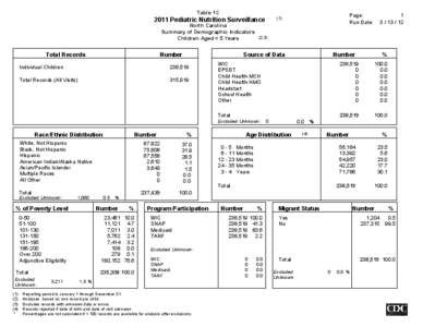 Table 1C North Carolina Summary of Demographic Indicators Children Aged < 5 Years  Total Records