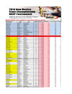 MIDDLE SCHOOL: Top Ten Individuals in Each Division Qualify for Nationals SCHOOL NAME MESA VIEW MESA VIEW KOOGLER KOOGLER