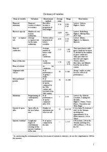 Dictionary of variables Name of variable Definition  Financial