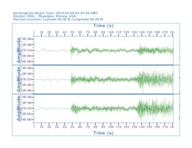 Seismogram Begin Time: :25:48 GMT Station: HDIL - Hopedale, Illinois, USA Station Location: LatitudeN, LongitudeW Time (s) 0