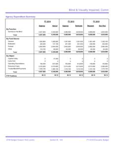 Blind & Visually Impaired, Comm Agency Expenditure Summary FY 2014 FY 2015 Approp