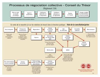 Processus de négociation collective – Conseil du Trésor (Règlement 15A) Mise sur pied du Comité de stratégie