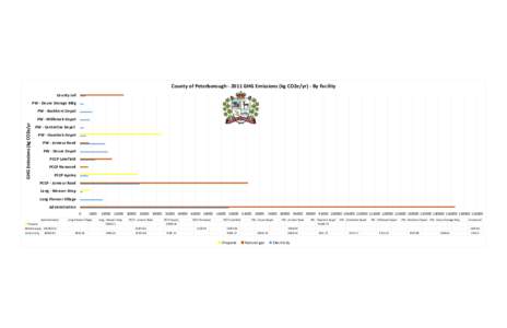 County of Peterborough[removed]GHG Emissions (kg CO2e/yr) - By Facility County Jail PW - Douro Storage Bldg PW - Buckhorn Depot  GHG Emissions (kg CO2e/yr