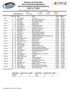 Starting Line Up by Row Dover International Speedway 33rd Annual Buckle Up 200 presented by Click It or Ticket Provided by NASCAR Statistics - Sat, May 31, 2014 @ 11:38 AM Eastern