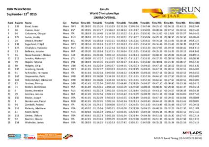 RUN Winschoten September 12th 2015 Rank 1 2 3