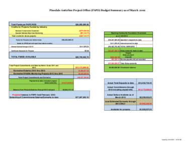 Pinedale Anticline Project Office (PAPO) Budget Summary as of March[removed]Total Funds per PAPO ROD Credits for Projects Funded by Industry  $36,000,000.00