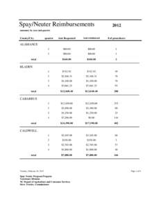 Spay/Neuter Reimbursements[removed]summary by year and quarter