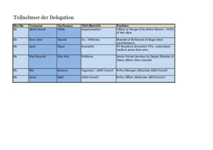 Teilnehmer der Delegation Mr/Ms Mr Vorname Abdul Samad