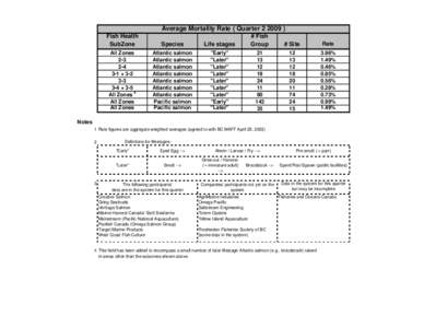 Average Mortality Rate ( Quarter[removed]Fish Health SubZone Species