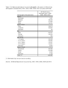 Table I-18. National estimates of injuries to all youth (<20 years) on US farms by demographic characteristics, 2001, 2004, 2006, 2009, 2012 (all years combined)