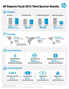 HP Reports Fiscal 2015 Third Quarter Results Highlights GAAP diluted net EPS Net revenue