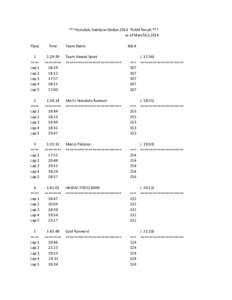 ***Honolulu Rainbow Ekiden 2014 TEAM Result *** as of March12,2014 Place Time