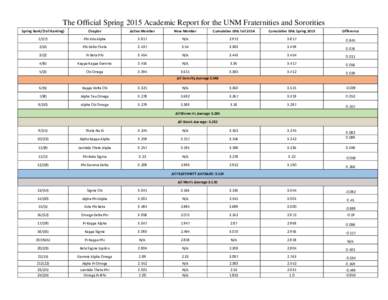 The Official Spring 2015 Academic Report for the UNM Fraternities and Sororities Spring Rank/(Fall Ranking) Chapter  Active Member