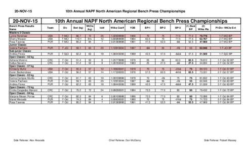 20-NOV-15  10th Annual NAPF North American Regional Bench Press Championships 20-NOV-15 Bench Press Results