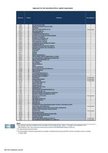 Approach for the transitional floor capital requirement  Bankcode Country