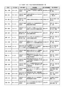 DC1・生物学　104名　平成21年度特別研究員採用者一覧 氏名 カナ氏名  青山　尚規