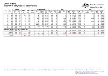 Omeo, Victoria March 2015 Daily Weather Observations Date Day