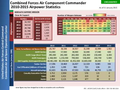 CFACC Airpower Statistics