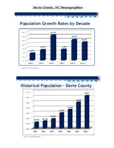 Davie County, NC Demographics  Population Growth Rates by Decade Source: US Census Bureau